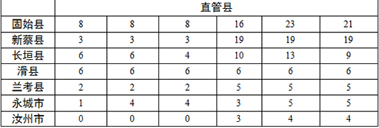各地查處違反中央八項(xiàng)規(guī)定精神問題數(shù)、處理人數(shù)、處分人數(shù)情況