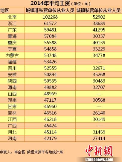 20省份2014年平均工資。