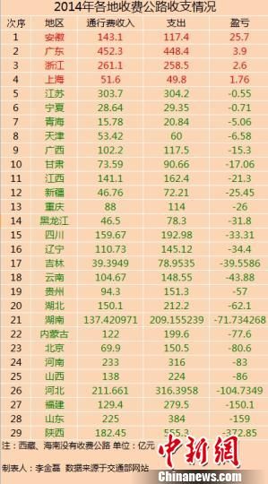 29省份2014年收費(fèi)公路收支數(shù)據(jù)。