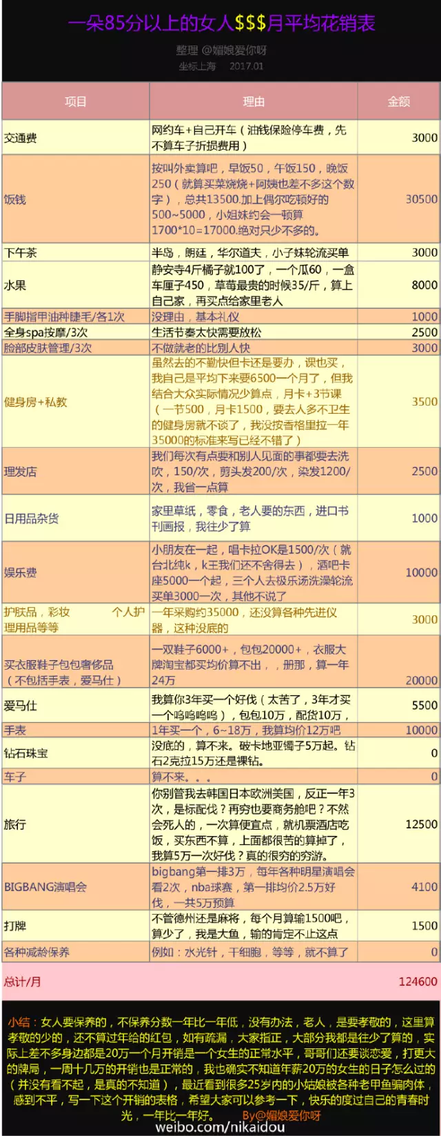 上海一女子自曝每月開(kāi)銷(xiāo)12萬(wàn),被網(wǎng)友罵上頭條！