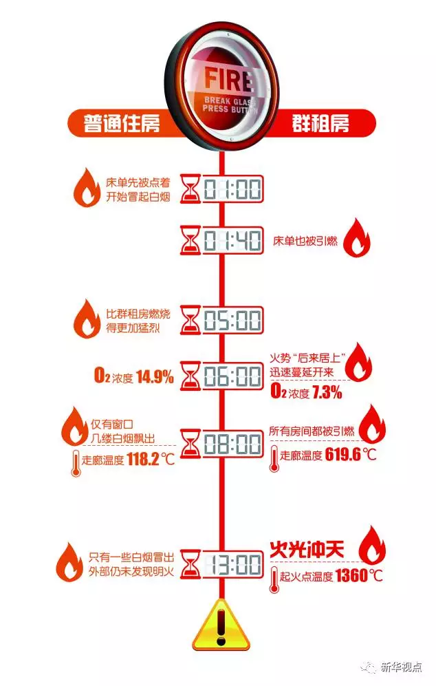 群租房火災(zāi)到底有多可怕？10分鐘室溫飆升1300℃