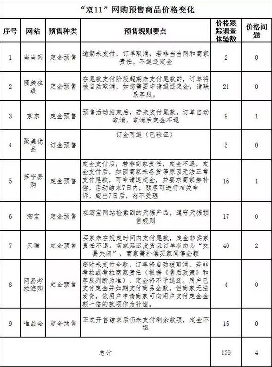 本次調(diào)查體驗(yàn)涉及有預(yù)售商品的平臺(tái)9個(gè)共129款。