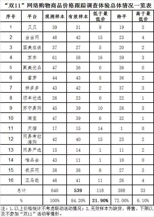本次調(diào)查體驗(yàn)涉及非預(yù)售商品共539款（有效樣本）。