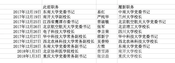 剛剛調(diào)整的這10部級領導 個個大有來頭