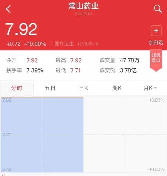 ▲“常山藥業(yè)”散布出“中國男人1.4億那啥”的消息后，股票曾兩度漲停。