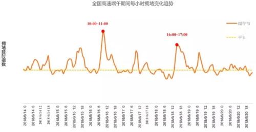 全國高速端午期間擁堵變化趨勢。來源：交通部聯(lián)合其他機(jī)構(gòu)發(fā)布的《2018年端午全國公路網(wǎng)出行預(yù)測報(bào)告》。