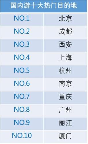 國內(nèi)游十大熱門目的地。來源：攜程