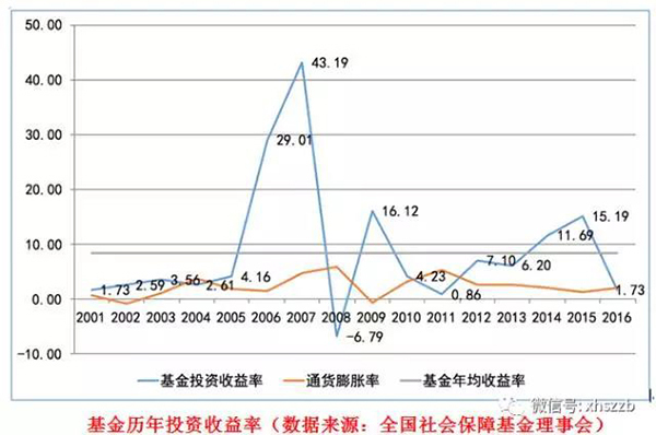 社?；饡撠熑吮硎荆陙砩绫；鹜ㄟ^審慎穩(wěn)健投資，依法合規(guī)運營，使得總體規(guī)模迅速壯大，投資收益保持穩(wěn)定增長，實現(xiàn)了社保基金的安全和保值增值。