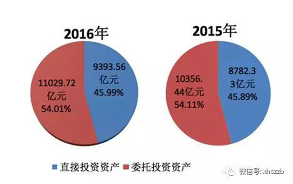 2.去年底社?；饳?quán)益19488.07億元，投資運作增值超過財政性凈撥入