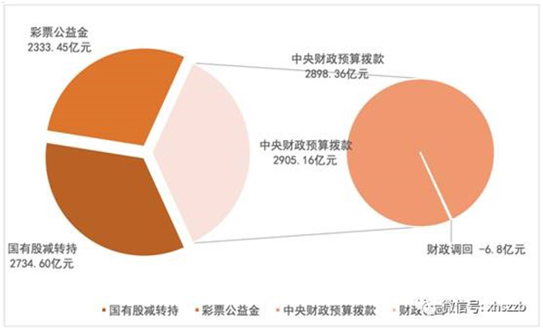 個人賬戶基金權(quán)益中，委托本金余額797.22億元，累計投資收益余額384.29億元。