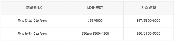 比亞迪S7、大眾途觀參數(shù)對比