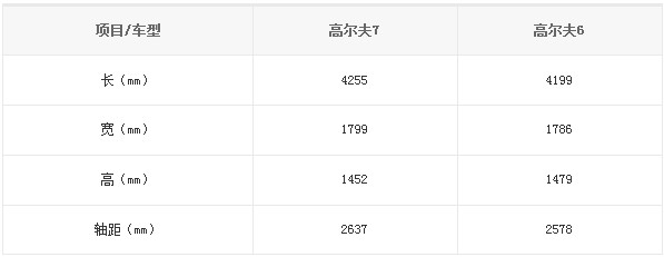國產(chǎn)高爾夫7、高爾夫6對比信息