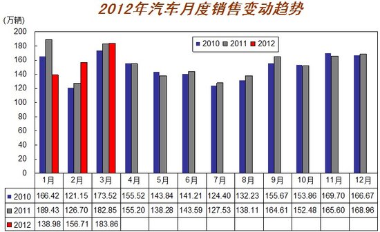 3月汽車產(chǎn)銷歷年最好 回暖勢(shì)頭開(kāi)始顯現(xiàn)
