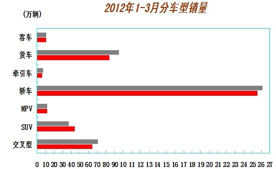 3月汽車產(chǎn)銷歷年最好 回暖勢(shì)頭開(kāi)始顯現(xiàn)