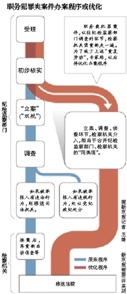 專家稱，最高檢座談會(huì)議題涉及合并職務(wù)犯罪案件的辦案“同類項(xiàng)”；此前紀(jì)檢部門調(diào)查完才交檢察院