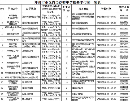 鄭州市市區(qū)內(nèi)民辦初中學(xué)?；拘畔⒁挥[表