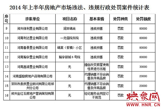 2014年上半年房地產(chǎn)市場違法、違規(guī)行政處罰案件統(tǒng)計表。