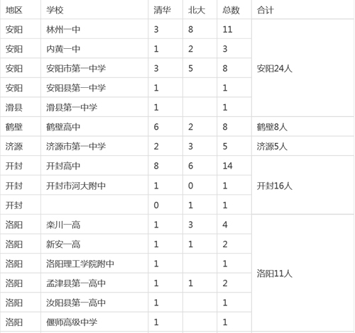 河南各市縣2015高考清華、北大錄取明細(xì)