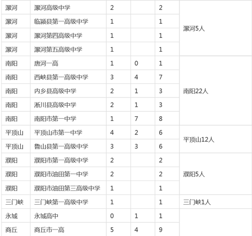 河南各市縣2015高考清華、北大錄取明細(xì)