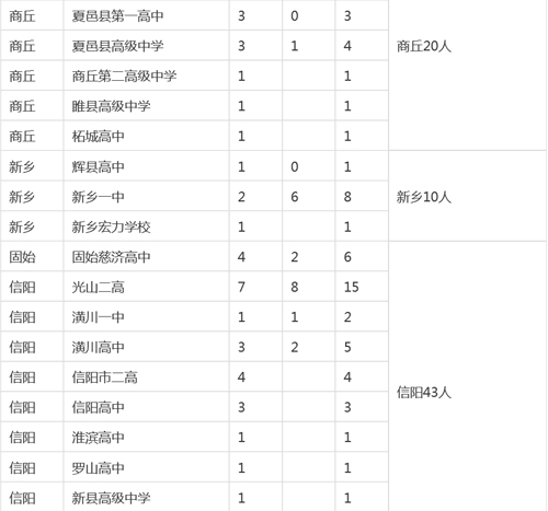 河南各市縣2015高考清華、北大錄取明細(xì)