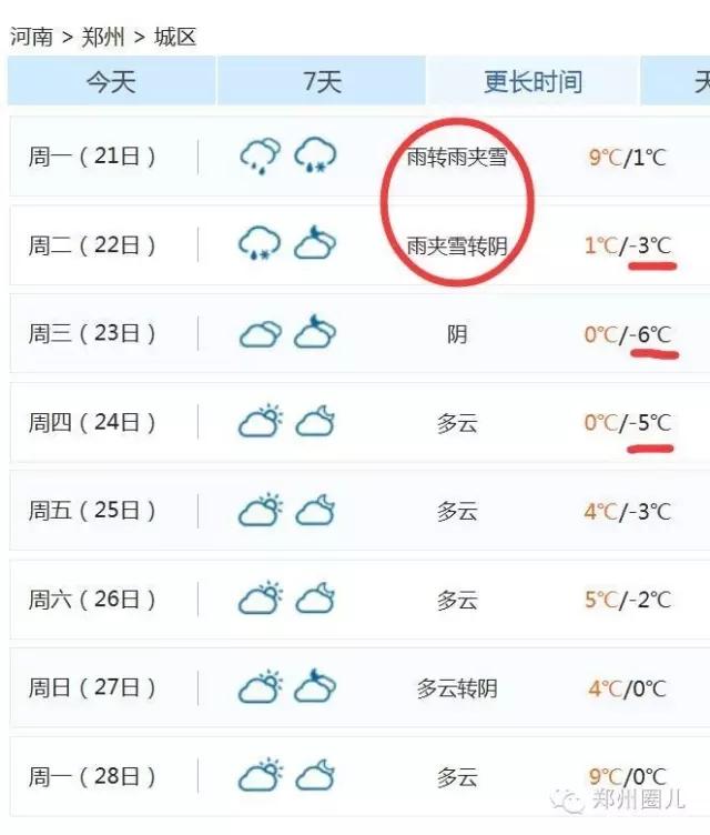 強冷空氣+雨 鄭州終于要下雪了！最低氣溫-6℃！