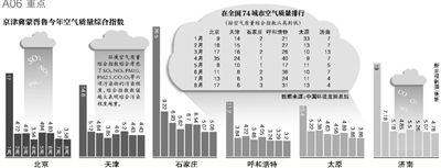 財政部經(jīng)濟建設(shè)司昨日發(fā)布，中央財政近日安排50億元資金，用于京津冀及周邊地區(qū)（具體包括京津冀蒙晉魯六個省份）大氣污染治理工作，重點向治理任務(wù)重的河北省傾斜。