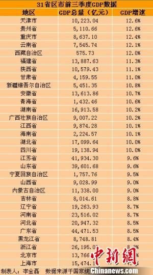 31省區(qū)市前三季度GDP。