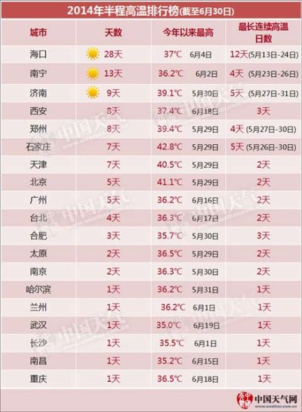 《2014年半程高溫排行榜》新鮮出爐，在上半年高溫城市排名中，鄭州位列第五。