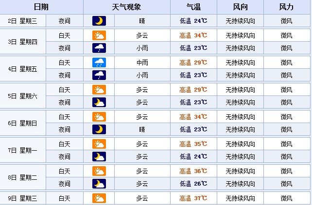 從7月7日起，鄭州的最高溫度或?qū)⑦B續(xù)多天超35℃