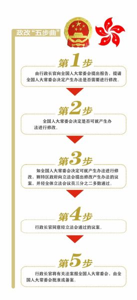 香港政制發(fā)展“五步曲”邁出了第一步。