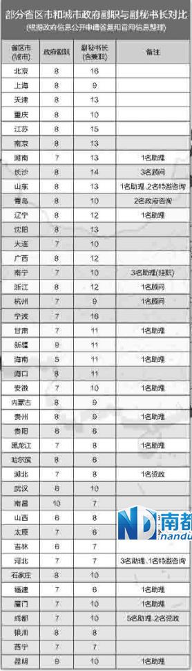 中央巡視組在兩輪巡視中都發(fā)現(xiàn)，多地存在超職數(shù)配副秘書長等問題。