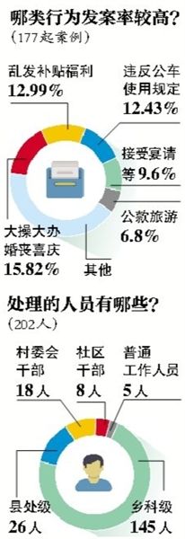 中紀委通報違規(guī)購買發(fā)放月餅等177起典型案件、
