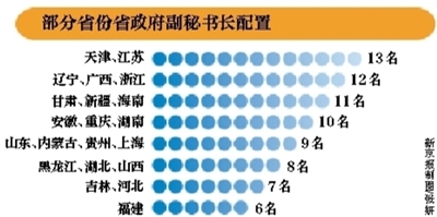 6省已裁撤超配副秘書(shū)長(zhǎng) 山東1日免職4人