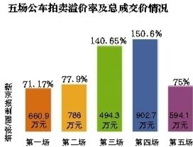 五場(chǎng)公車(chē)拍賣(mài)溢價(jià)及總成交情況。