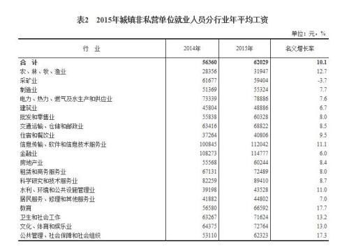 2015年各行業(yè)年平均工資出爐 來(lái)看你達(dá)標(biāo)了嗎？