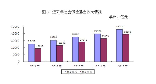 近五年社會(huì)保險(xiǎn)基金收支情況。來自人社部