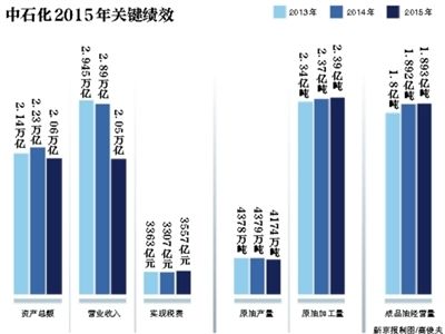6月7日,中國石化在北京發(fā)布了《2015年社會責(zé)任報告》。