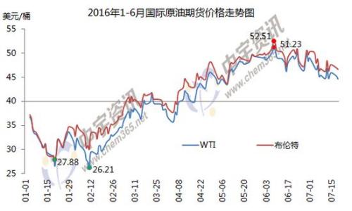 1-6月國際原油期貨價格走勢圖。來源：中宇資訊。