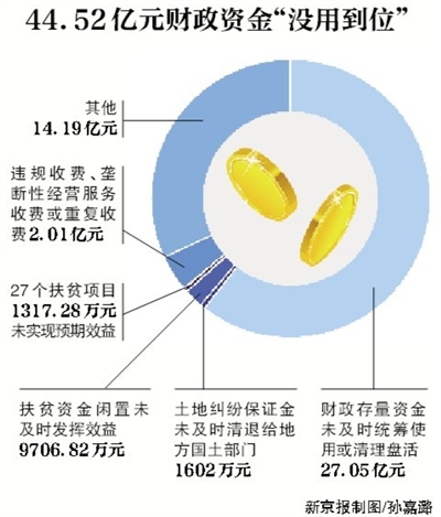 新京報(bào)訊 （記者沙璐）審計(jì)署8月3日公告了2016年第二季度的國(guó)家重大政策措施貫徹落實(shí)跟蹤審計(jì)結(jié)果。公告顯示，4月和5月，審計(jì)發(fā)現(xiàn)182個(gè)問(wèn)題涉及44.52億元財(cái)政資金，其中，27.05億元財(cái)政存量資金未及時(shí)統(tǒng)籌使用或清理盤活。