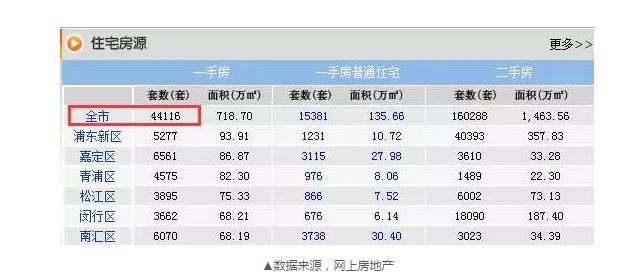 8月成交22548套，目前還剩44116套，上海樓市庫(kù)存的緊張程度可見一斑。
