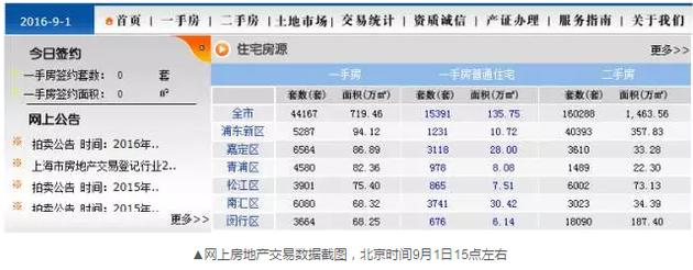 到了下午17點(diǎn)24分左右，交易數(shù)據(jù)再次變化，成交套數(shù)變成了671套。