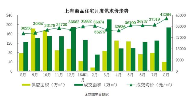 而在7月，上海的新房?jī)r(jià)格只有37000元/平米！一個(gè)月時(shí)間，每平米單價(jià)漲了5000元！沒錯(cuò)，就是5000元！?。?00平的房子就是50萬元的漲幅。