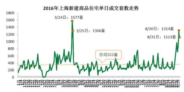 從成交結(jié)構(gòu)上來看，單價(jià)5萬元/平米及以上的住宅成交3331套，環(huán)比增加了63%，而單價(jià)在2.5萬元/平米以下的成交3697套，比7月環(huán)比減少10.3%。而豪宅交易量增加。