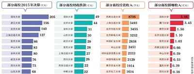 近日，70余所教育部直屬高校公布了2015年度部門(mén)決算。