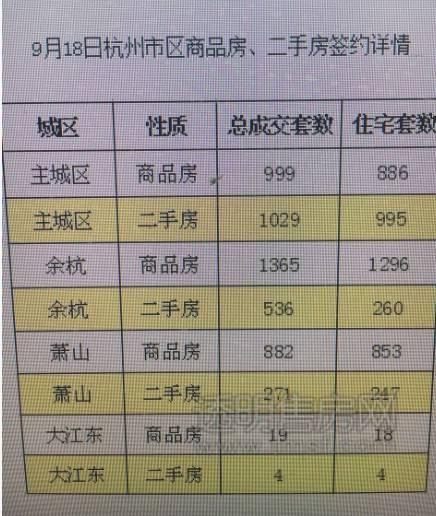5105套！杭州限購前一天杭州新房、二手房成交破紀(jì)錄