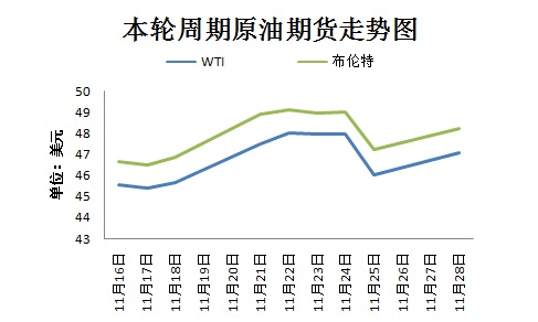 本輪周期國際原油期貨走勢圖。來源 隆眾資訊 11月30日，OPEC將在維也納舉行部長級會議，以敲定今年9月達(dá)成的限產(chǎn)協(xié)議相關(guān)細(xì)節(jié)。然而，由于近期沙特態(tài)度變強(qiáng)硬、OPEC主要成員國與俄羅斯之間存在爭議，限產(chǎn)協(xié)議前景不明。