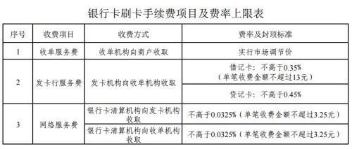 銀行卡刷卡手續(xù)費(fèi)項(xiàng)目及費(fèi)率上限表。來(lái)自國(guó)家發(fā)改委網(wǎng)站