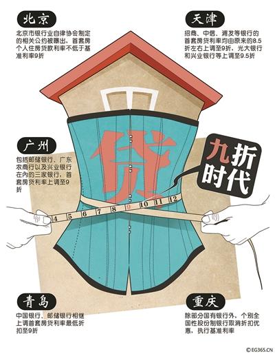 繼北京多家銀行提高首套房貸利率并將二套房貸款最高年限減至25年之后，廣州、天津、青島等全國多個城市的房貸政策也相繼收緊，目前熱點(diǎn)城市首套房貸利率8.5折已不復(fù)存在，9折成為主流。