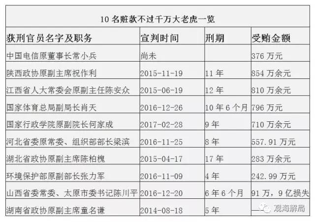 這8虎受賄不到千萬，為何有人獲刑17年？