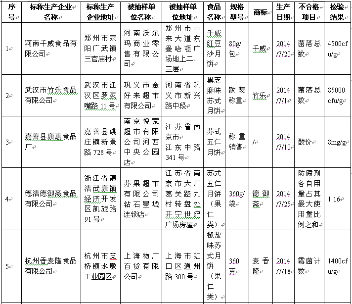 好利來、盛圓祥等品牌27批次月餅被檢不合格